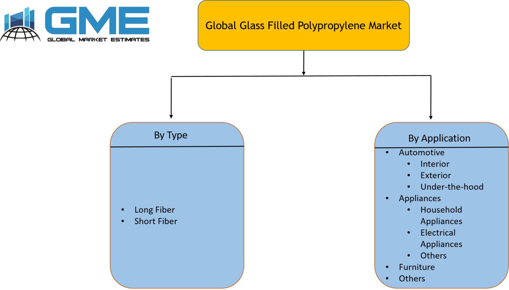 Global Glass Filled Polypropylene Market Segmentation